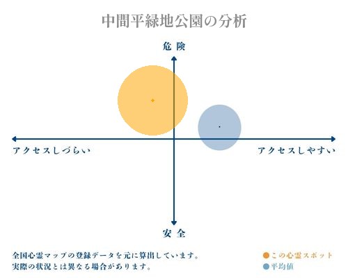 中間平緑地公園の分析画像