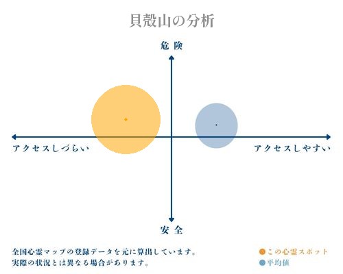 貝殻山の分析画像