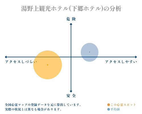 湯野上観光ホテル(下郷ホテル)の分析画像