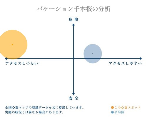 バケーション千本桜の分析画像