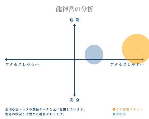 龍神宮の分析画像