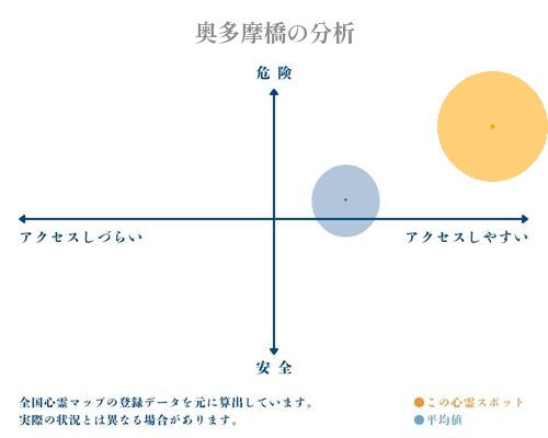 奥多摩橋の分析画像