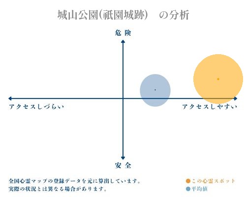 城山公園(祇園城跡)　の分析画像