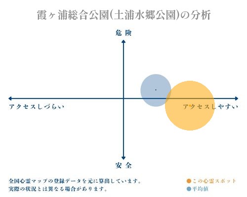 霞ヶ浦総合公園(土浦水郷公園)の分析画像