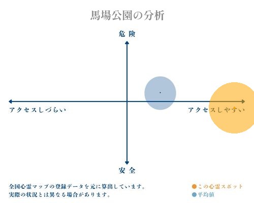 馬場公園の分析画像