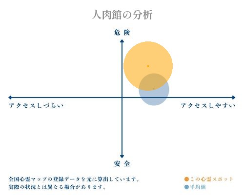 人肉館の分析画像