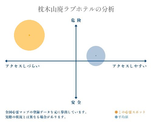 枕木山廃ラブホテルの分析画像