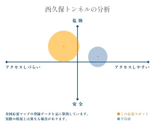 西久保トンネルの分析画像