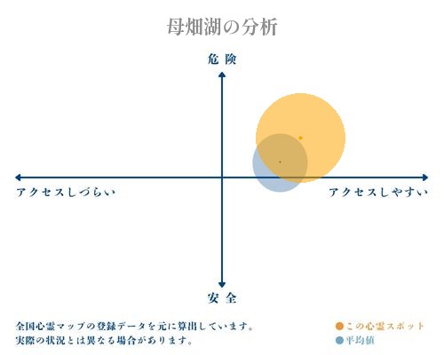 母畑湖の分析画像