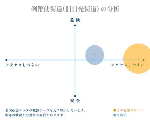 例幣使街道(旧日光街道) の分析画像