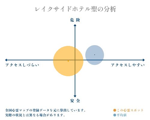 レイクサイドホテル聖の分析画像