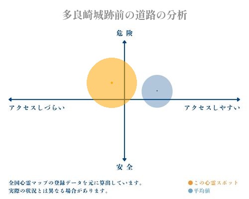 多良崎城跡前の道路の分析画像