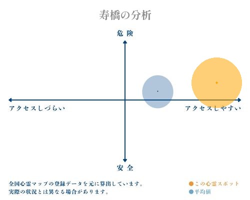 寿橋の分析画像