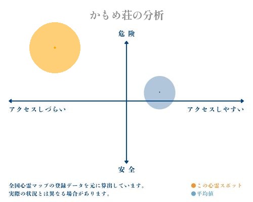 かもめ荘の分析画像