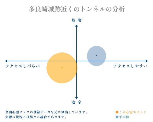 多良崎城跡近くのトンネルの分析画像