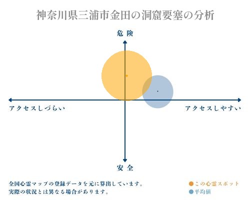 神奈川県三浦市金田の洞窟要塞の分析画像