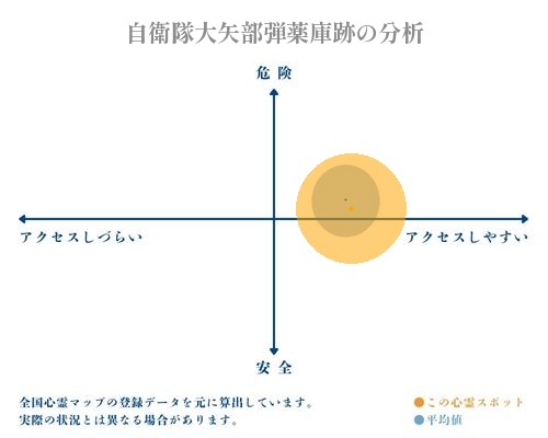 自衛隊大矢部弾薬庫跡の分析画像