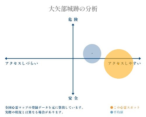 大矢部城跡の分析画像