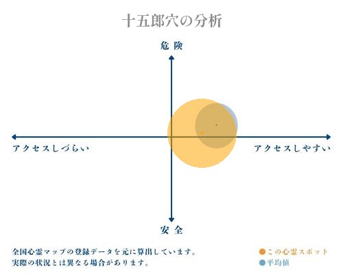 十五郎穴の分析画像