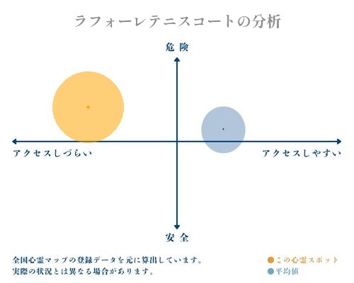 ラフォーレテニスコートの分析画像