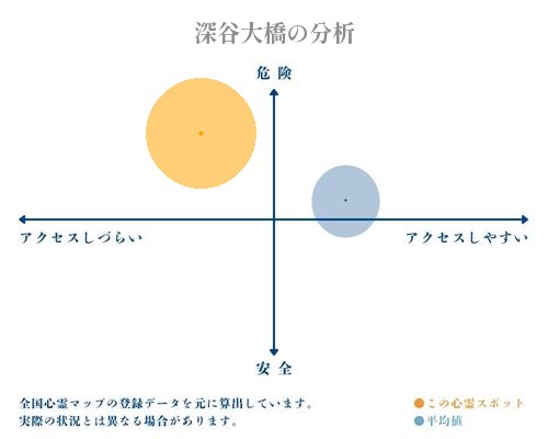 深谷大橋の分析画像