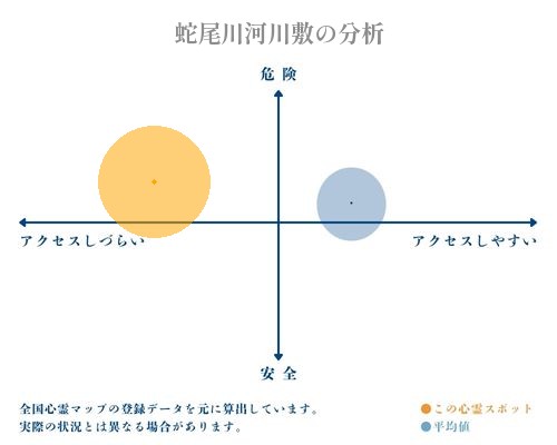 蛇尾川河川敷の分析画像