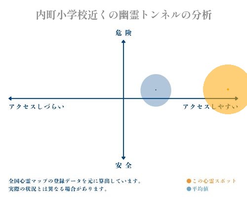 内町小学校近くの幽霊トンネルの分析画像