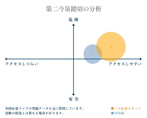 第二今泉踏切の分析画像