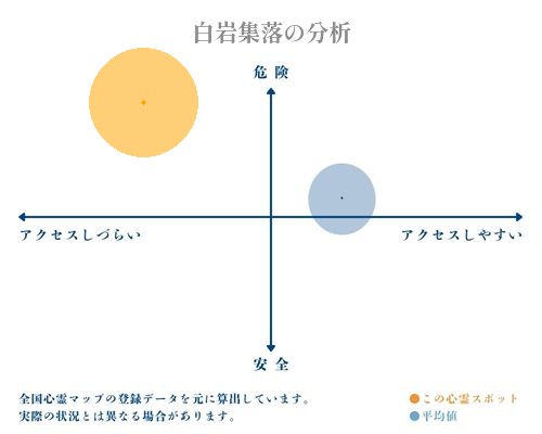 白岩集落の分析画像