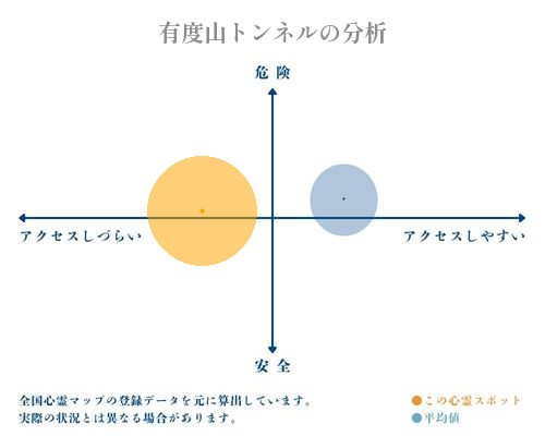 有度山トンネルの分析画像