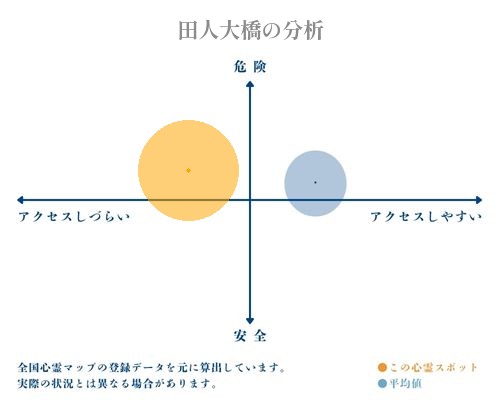 田人大橋の分析画像