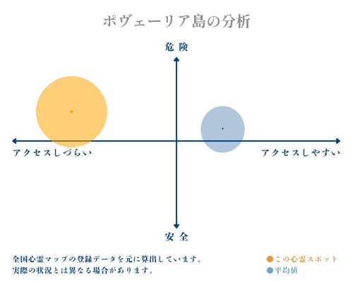 ポヴェーリア島の分析画像