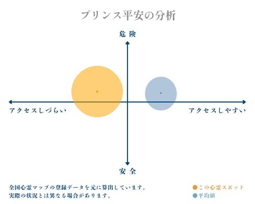 プリンス平安の分析画像