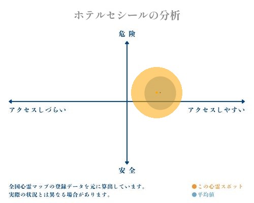 ホテルセシールの分析画像