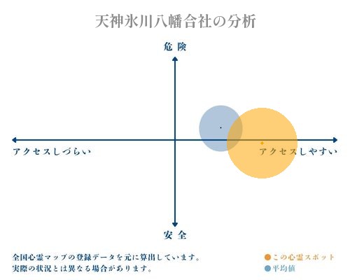 天神氷川八幡合社の分析画像