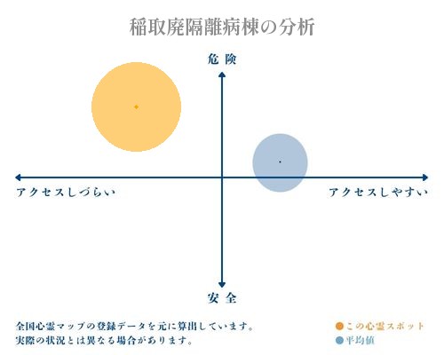 稲取廃隔離病棟の分析画像