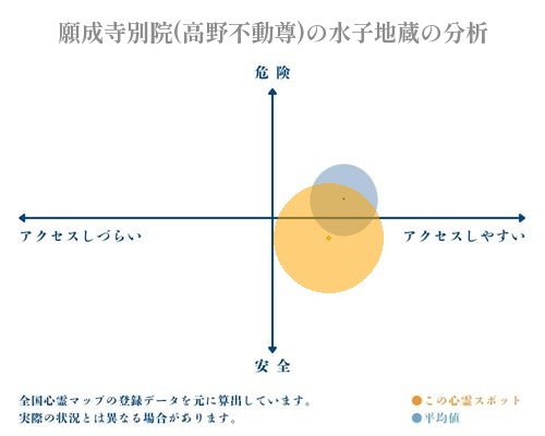 願成寺別院(高野不動尊)の水子地蔵の分析画像