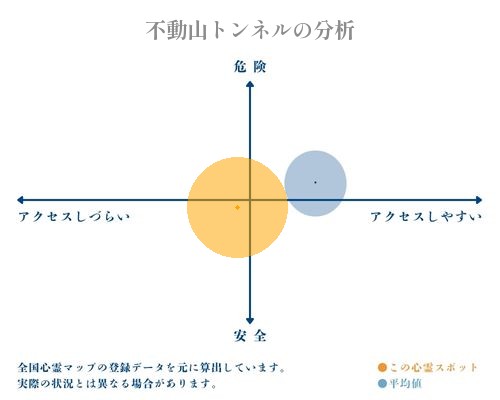 不動山トンネルの分析画像