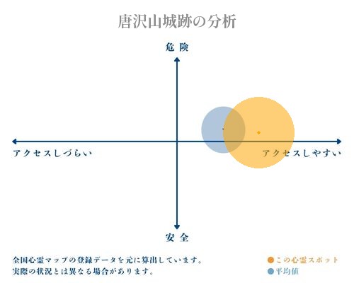 唐沢山城跡の分析画像