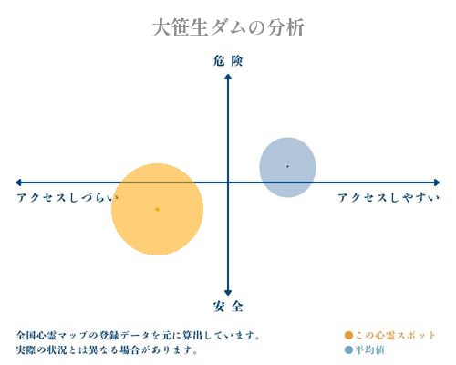 大笹生ダムの分析画像