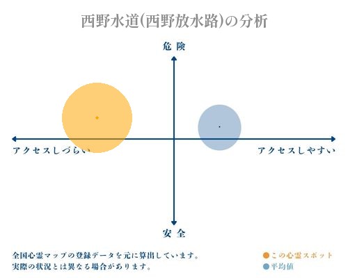 西野水道(西野放水路)の分析画像