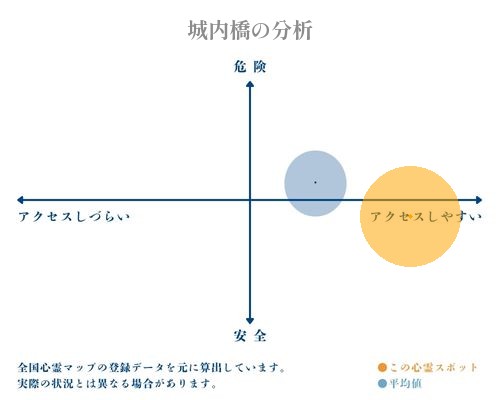 城内橋の分析画像