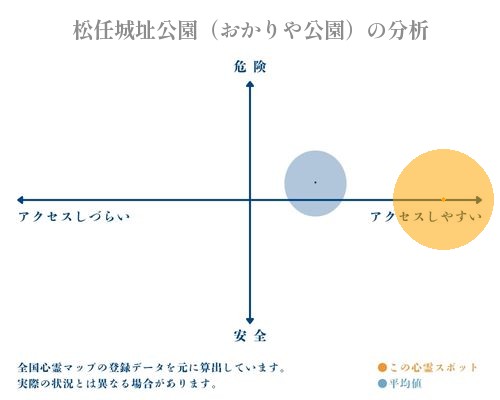 松任城址公園（おかりや公園）の分析画像