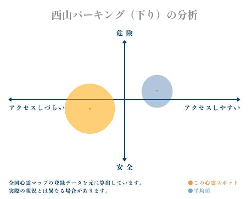 西山パーキング（下り）の分析画像