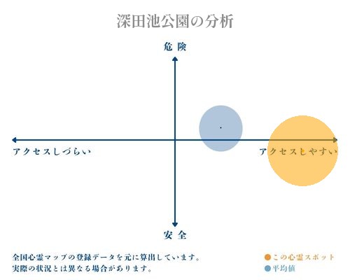 深田池公園の分析画像