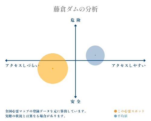 藤倉ダムの分析画像