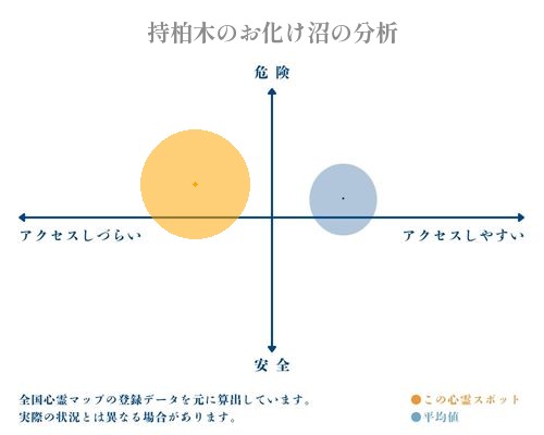 持柏木のお化け沼の分析画像