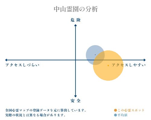 中山霊園の分析画像