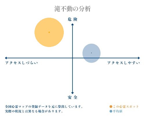 滝不動の分析画像