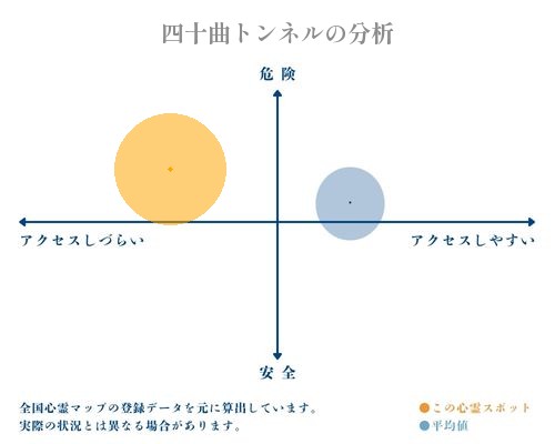 四十曲トンネルの分析画像